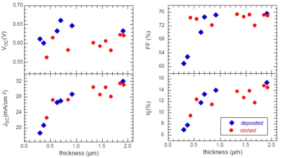 Figure 3. J-V parameters comparing devices with etched Cu(In,Ga)Se2 and with as-deposited  absorber layers grown for different times  58