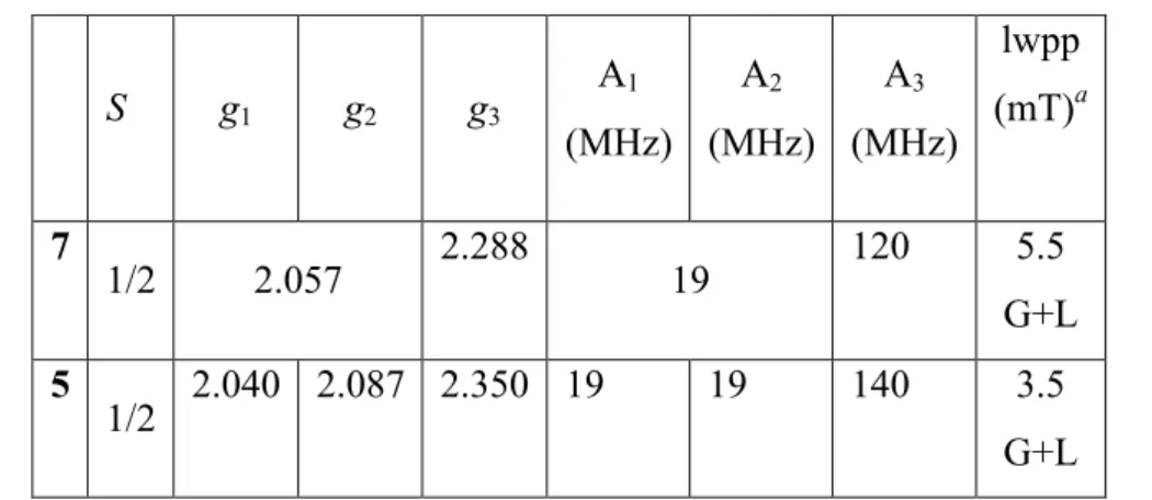 Table  2.  g-Tensor  and  hyperfine  tensor  components  (hfcc’s,  A)  deduced  by  numerical  simulations of the EPR spectra of powder samples of 5 and 7 recorded at 5 K