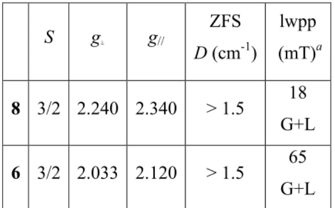 Table  3.  EPR  parameters  deduced  by  numerical  simulations  of  the  EPR  spectra  of  powder  samples of 6 and 8