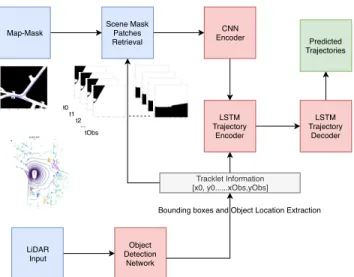 Fig. 1: System Architecture: The prediction module has two inputs: sequential historical trajectories of all traffic-agents and the associated map-mask patches of each agent for the observed time instances