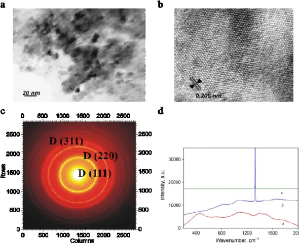 Figure I-4. Characterisations of NPD synthesised from C 60  at 20 GPa and 2000 °C. (a)  and (b): (HR)TEM pictures of NPD synthesized from C 60 , evidencing 5-12 nm particles of cubic 