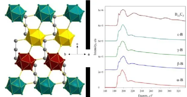 Figure I-28. Left: Structure of ε-B (isostructural to B 13 C 2 ). Right: EELS spectra of boron  allotropes and B 13 C 2 