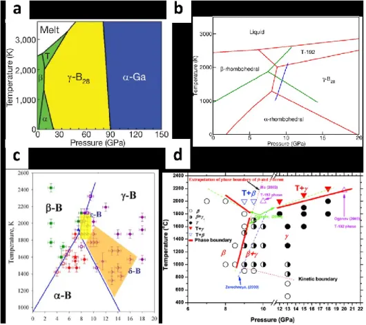 Figure I-34. P, T phase diagrams of boron proposed in the literature. (a) Phase diagram  established by Oganov et al