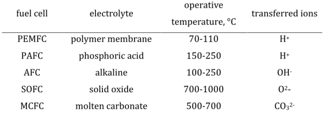 Table  I-1:  Electrolyte, operative temperature  and transferred ion for each of the  different types of fuel cells (Adapted from 23 )