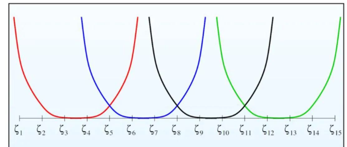 Figure II-1: Picture of  umbrella potentials applied to different windows along the reaction  coordinate