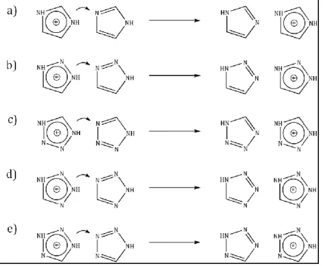 Figure III-2: Sketches of PT mechanisms in protonates dimers of a) imidazole, b) 1,2,3-triazole and c),  d), e) tetrazoles