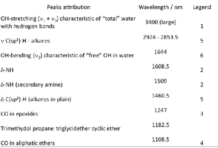 Table 2: Attribution of ATR-IR peak positions to characteristic groups of DGEBA-TETA epoxy resin 