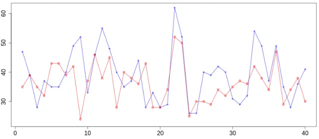 Figure 4. The SDDs, expressed as the number of C α atoms, between the 40 successive pairs of conformations generated by MD simulation, at pH = 7 (in blue) and at pH = 5 (in red)