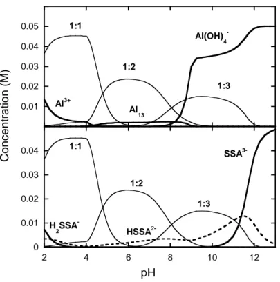 Fig. 9. Calculated speciation for an equimolar solution (510 -2  M) of Al(III)  (top) and 5- 5-SSA (bottom)