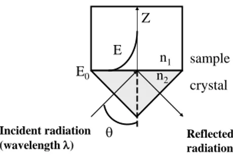 Fig. 1. Schematic diagram of the attenuated total reflection of the infrared beam in a  monoreflection ATR accessory