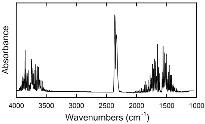 Fig 2. Spectrum of the atmosphere showing the contributions as discussed in the text. 