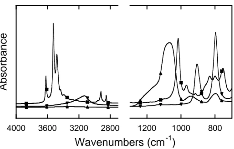 Fig 3. Spectra of solids as dried layer on an ATR element: silica (), gibbsite (), goethite  () 