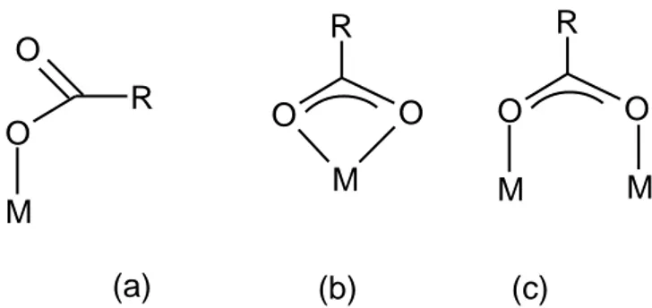 Fig. 4. Surface complexes between a monoacid and a metal oxide: (a) monodentate, (b)  mononuclear bidentate and (c) binuclear bidentate 