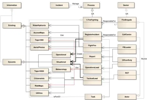 Fig. 2: UML diagram representing tasks, actor and information for Fire Fighting (from [34])