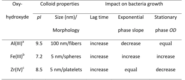 Table I : Properties of oxyhydroxide colloids and their impact on the different phases of  E.coli growth (pI = isoelectric point ; OD= optical density at 600 nm)