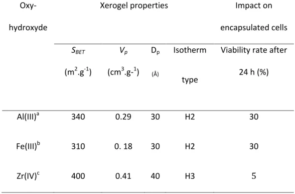 Table II : Properties of oxyhydoxide xerogels and their impact on encapsulated E.coli after 24 h (S BET = specific surface area ; V p = porous volume, D p = average pore diameter)