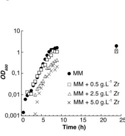 Figure 5  0,0010,010,1110 0 5 10 15 20 25OD600 Time (h)MM MM + 0.5 g.L -1  ZrMM + 2.5 g.L-1 ZrMM + 5.0 g.L-1 ZrFigure 5