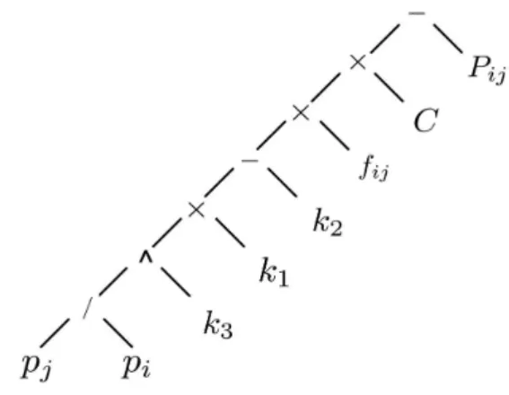 Figure 1: Tree representing the compressor constraint. C is a constant used for the unit conversion.