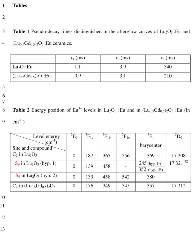 Table 1 Pseudo-decay times distinguished in the afterglow curves of Lu 2 O 3 :Eu and3
