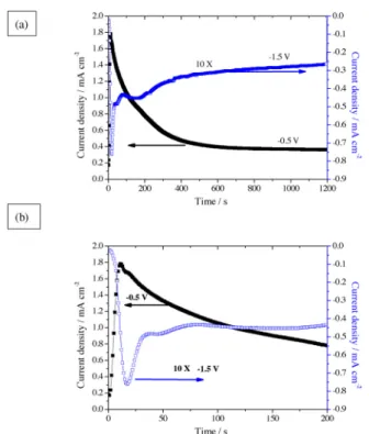 Fig. 4 shows results of EDS spot analyses made at an accelerating voltage of 15 kV on the surface of coatings formed at the OCP (−1.45 V SCE ), −0.5 and −1.5 V SCE for 1200s