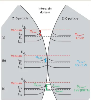 Fig. 1 Energy barrier at the interface between two particles of a n- n-doped semiconductor