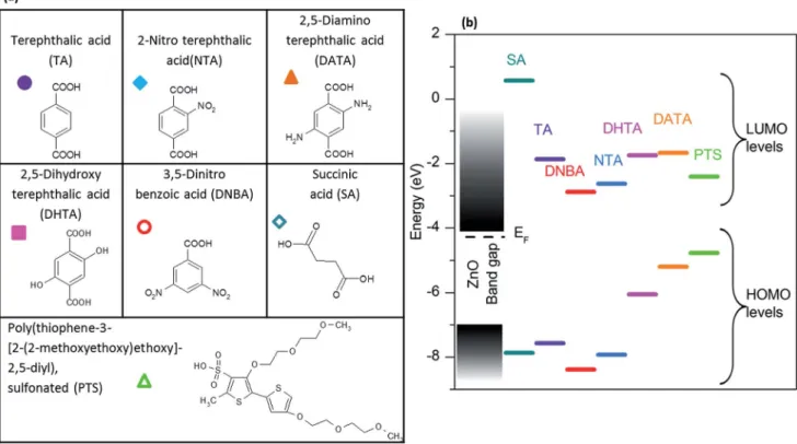 Fig. 4 (a) List of molecules anchored onto ZnO:Al surface and their names in the IUPAC system; (b) position of calculated HOMO and LUMO levels of anchoring molecules, and of the conduction and valence bands of ZnO compared to the vacuum level.