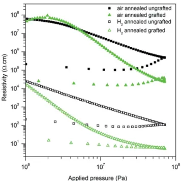 Fig. 6 Resistivity versus applied pressure of ungrafted (black squares) and PTS-grafted (green triangles) ZnO:Al powder annealed at 900  C under air (full symbols), or under H 2 /Ar (empty symbols).