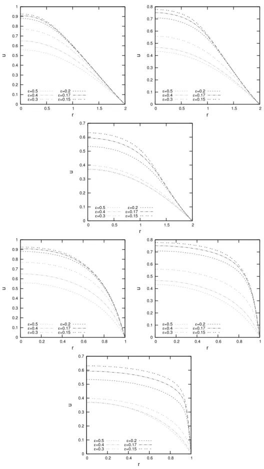 Fig. 7. Solution for ellipse as initial curve. Picture 1–3: Section in direction of the long half axis of the initial curve for k = 1,1.5,2; Picture 4–6: the same for the short half axis.
