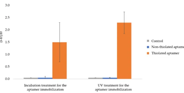 Figure 4. Relative fluorescence intensity of AuNPs 1-coated 2.5 thiol plates functionalized by fluorescent aptamer