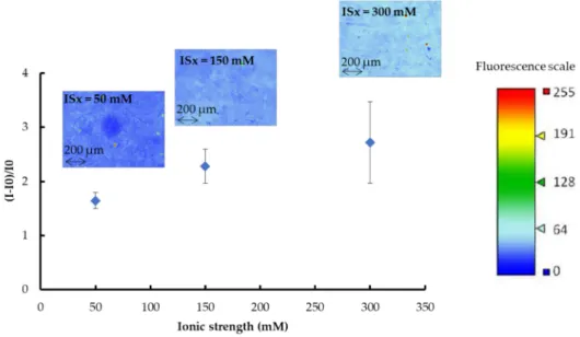Figure 6. Relative fluorescent gains and fluorescence images (recorded as false color) of gold (AuNPs-1)-coated OSTE plates functionalized with fluorescent thiolated aptamer in sodium phosphate buffer (pH 8, ISx with x = 50, 150, and 300 mM) + 5 mM MgCl 2 