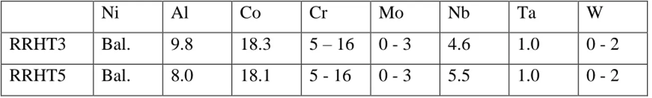 Table 1: Nominal composition of the RRHT3 and RRHT5 alloys (at.%) 