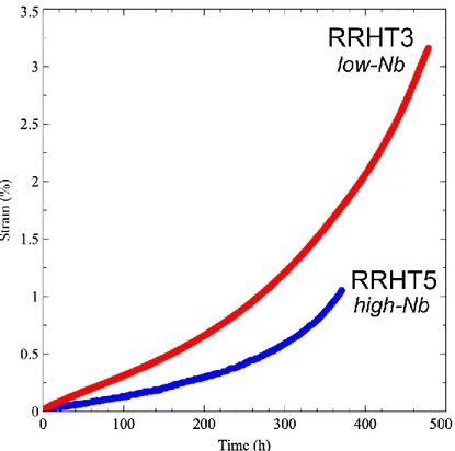Figure 3: Creep strain vs. time curves for RRHT3 (in red) and RRHT5 (in blue) of samples  tested at 750°C under a 600 MPa load