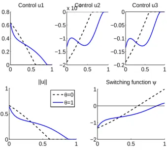 Figure 3: Regularized problem (P 0 ): solutions for θ = 0 (no atmosphere) and θ = 1 (normal atmosphere).