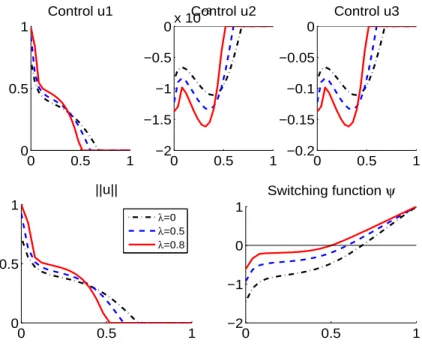 Figure 4: Main homotopy - solutions for λ = 0, 0.5 and 0.8.
