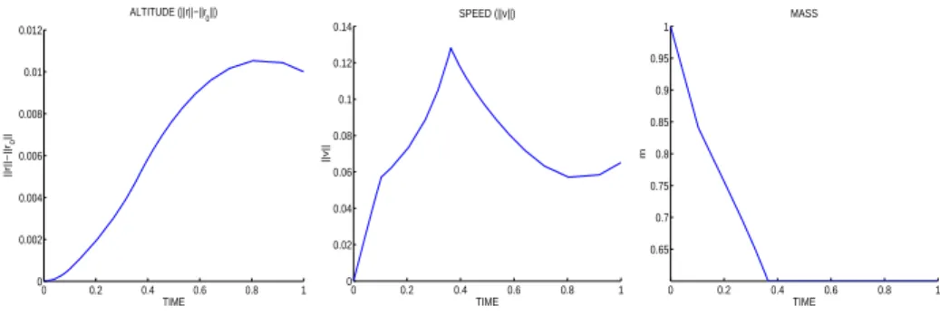 Figure 5: Solution with singular arc: altitude, speed and mass.