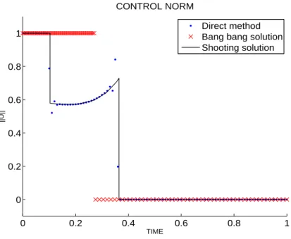 Figure 7: Control norm for the shooting and direct method.