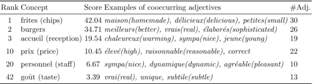 Table 2: Evaluation of the subjective adjective classification (threshold = 0).
