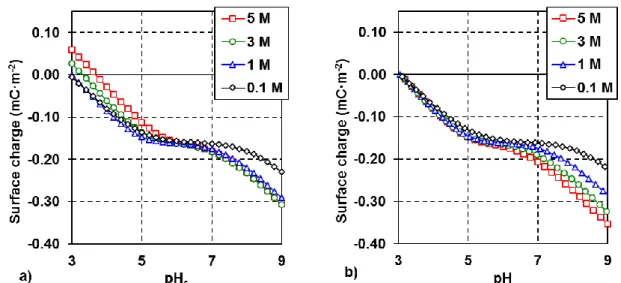 Figure 2. Calculated surface charge density as a function of a) pH c  and b) pH (Pitzer pH scale) 278 
