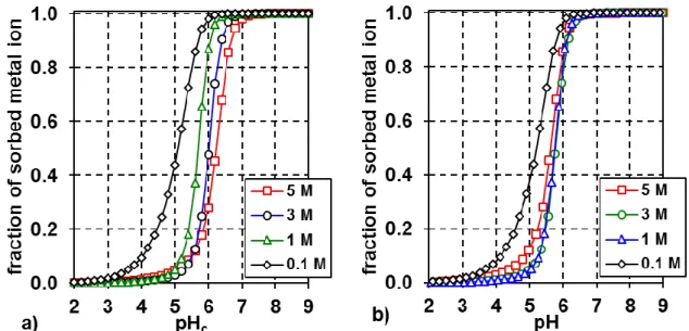 Figure 7. Predicted sorption edges for Eu ([Eu] T =1·10 -7 M), S/L 10g/L, on MINUSIL as a function 386 