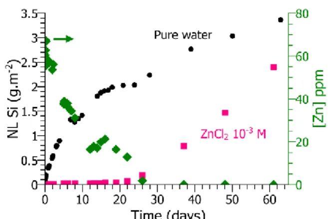 Fig. 1a: Na normalized leached fraction of  glass powder as a function of time, in pure  water (black dots) and in ZnCl 2  solution (pink  squares)