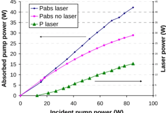 Fig 5. Laser power and absorbed powers vs incident pump power. 