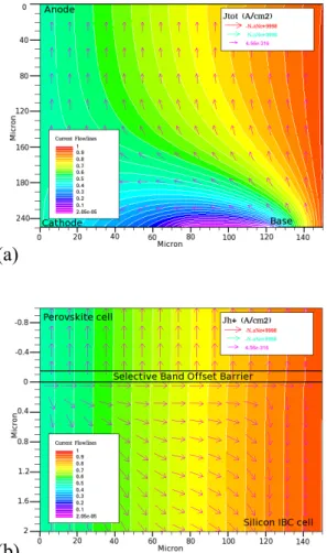 Figure  4b  shows  the  hole  current  for  a  zoom  on  the  interface region. This demonstrates in detail the operation  of the SBOB layer repelling holes from the top cell and  preventing their thermalisation in the bottom cell