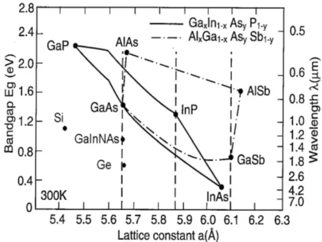 Fig. 1. Band-gap energy variation with lattice constant for  GaInAsP and AlGaAsSb alloys [8].