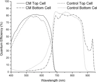 Fig. 7. The measured and modelled QE of the top cell  limited tandem.