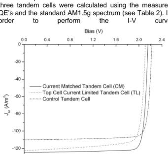 Fig.  8. Light  I-V  curves  for  the  three  cells  under  3000°K  black body spectrum at 1000 W/m 2