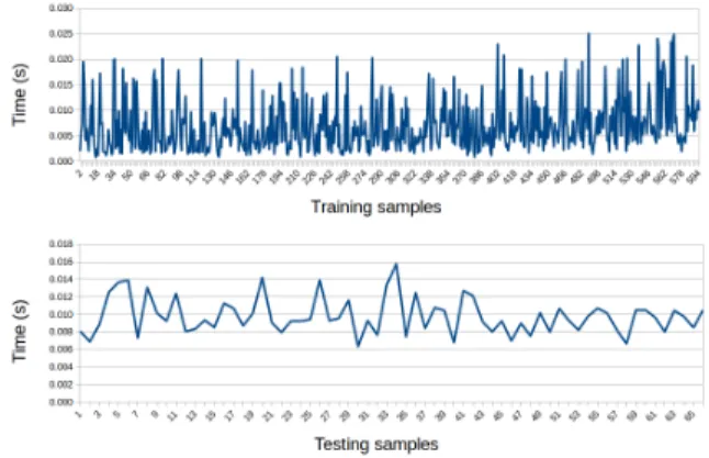 Figure 10 shows the time expenditure for processing a single image while training and testing