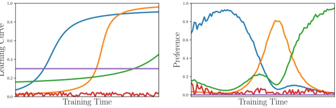 Figure 1: Schematic representation of possible learning curves of different problems and the associated exploration preference for an agent with intrinsic rewards based on learning progress