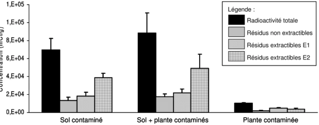 Figure 2. Concentration en résidus radioactifs chez des escargots H. aspersa aspersa exposés à des sols et/ou  des plantes contaminés par de l’isoproturon marqué au  14 C
