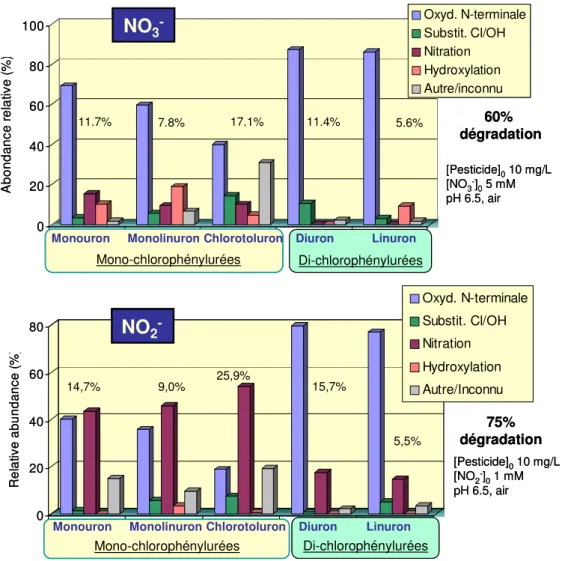 Figure  2.  Répartition  des  photoproduits  de  chlorophénylurées  entre les voies de dégradation, en présence de  nitrates (haut) ou de nitrites (bas) (Chaque barre représente la somme des produits d’une voie de dégradation /  somme des produits détectés