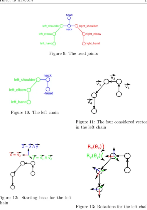 Figure 9: The used joints